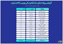 ارزش ۳۱ همتی بازار مالی و مشتقه بورس کالا