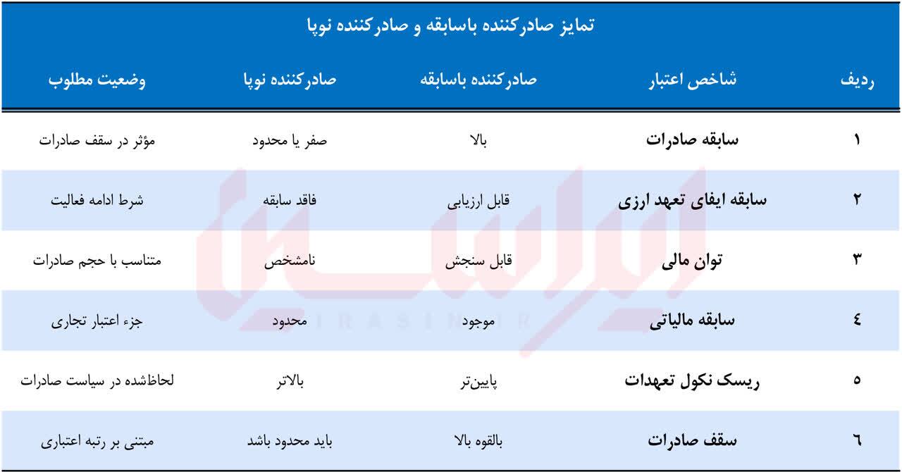 چرا صادرات فولاد نیازمند اعتبارسنجی بازیگران است؟