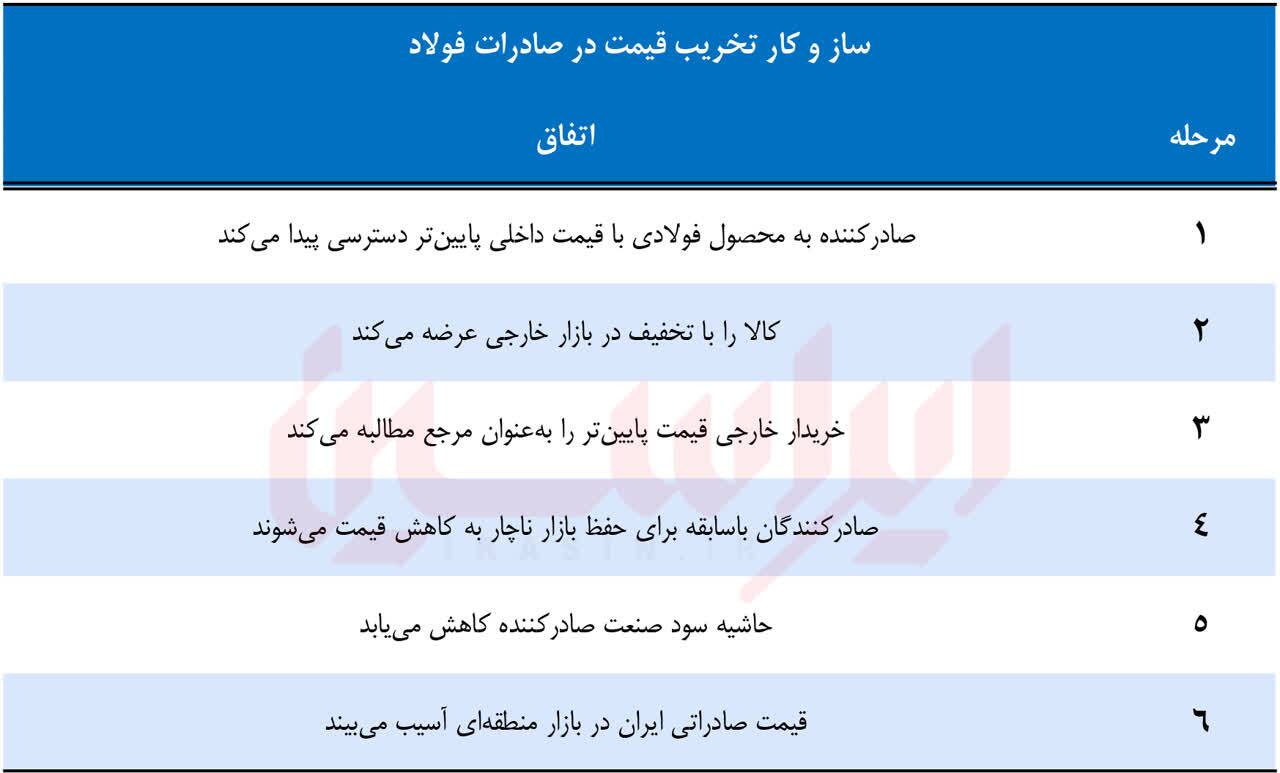 چرا صادرات فولاد نیازمند اعتبارسنجی بازیگران است؟