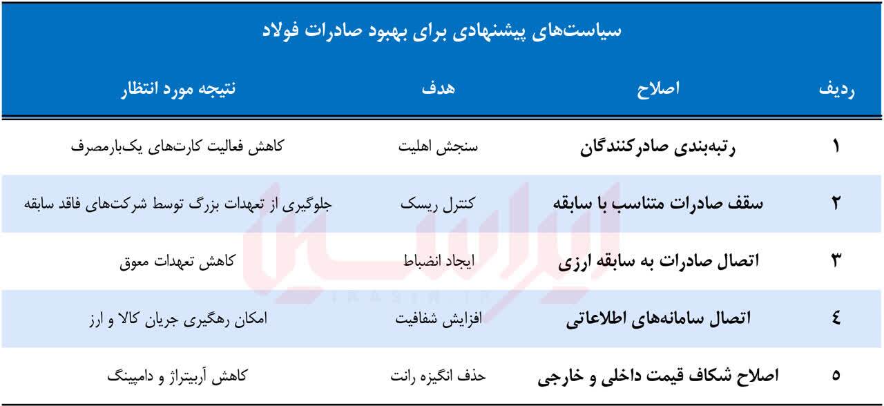 چرا صادرات فولاد نیازمند اعتبارسنجی بازیگران است؟