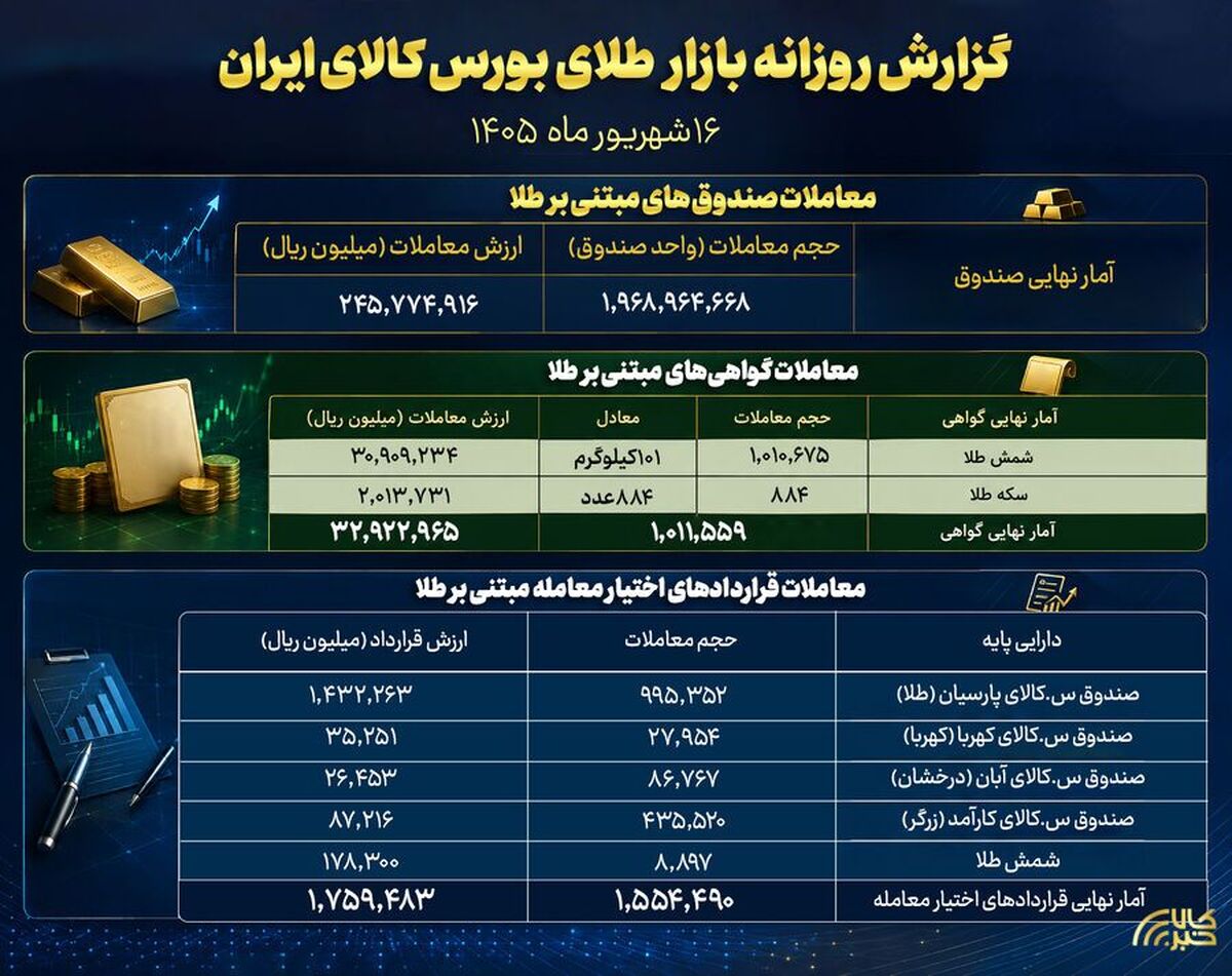 بیش از ۱.۹ میلیارد واحد صندوق طلا معامله شد