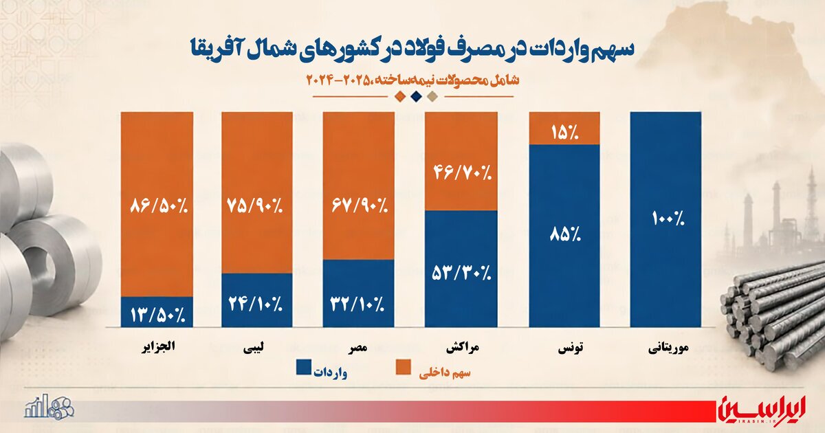 دیوارهای نامرئی بر سر راه واردات فولاد آفریقا دیوارهای نامرئی بر سر راه واردات فولاد آفریقا