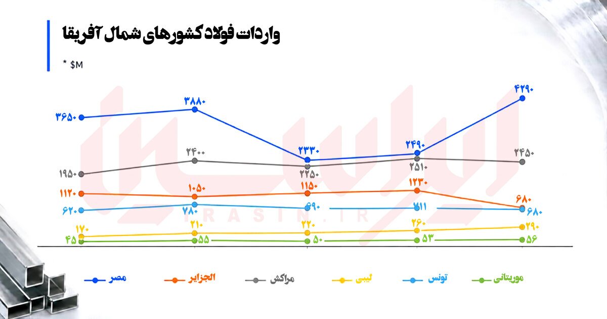 دیوارهای نامرئی بر سر راه واردات فولاد آفریقا دیوارهای نامرئی بر سر راه واردات فولاد آفریقا