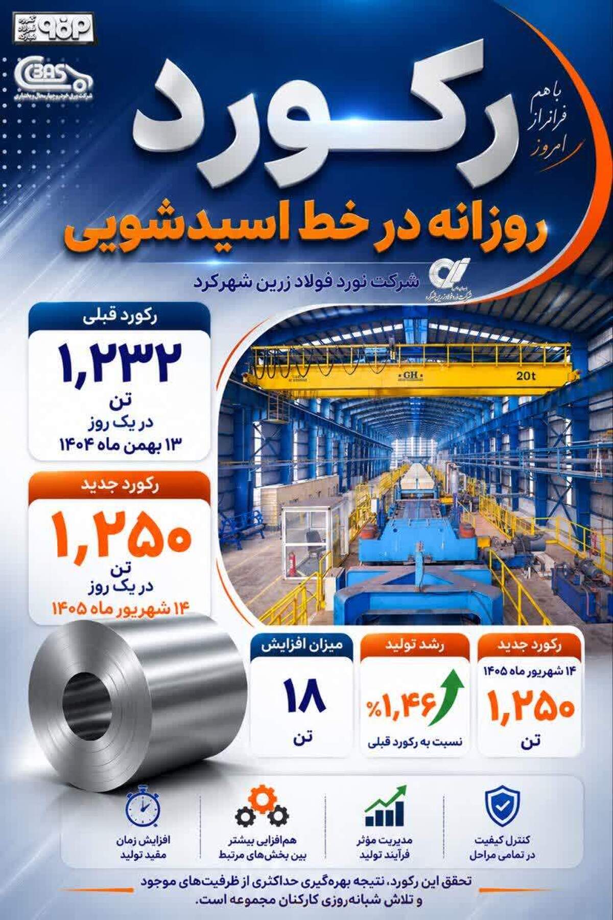 رکوردی تازه در مسیر تولید؛ نتیجه همدلی، برنامه‌ریزی و تلاش مستمر