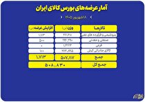۵۰۹ هزار تن محصول روی میز فروش می‌رود