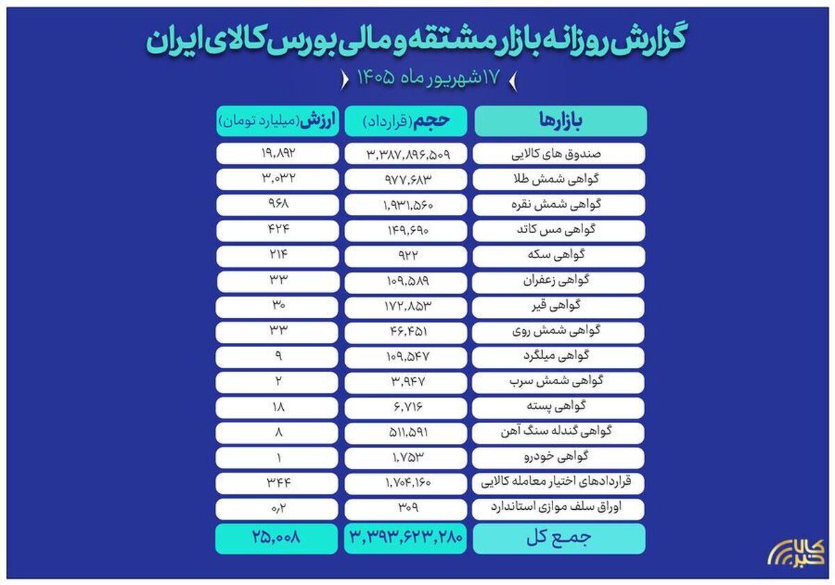 ارزش ۲۵ همتی بازار مالی و مشتقه بورس کالا
