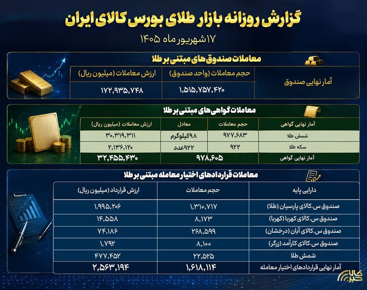 بیش از ۱.۵ میلیارد واحد صندوق طلا معامله شد