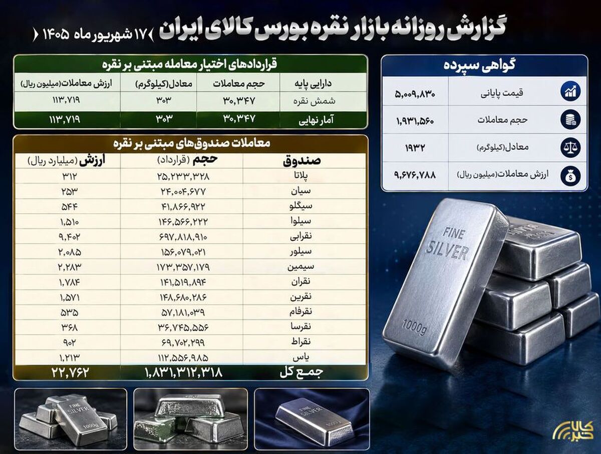 ارزش معاملات نقره در بورس کالا از مرز ۳۲۰۰ میلیارد تومان گذشت