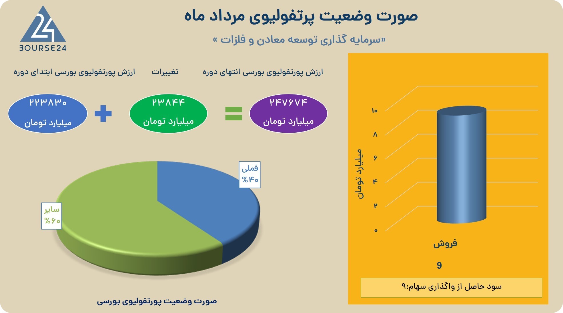مرداد پر سود «ومعادن»/ رشد ۲۴ همتی ارزش پرتفوی بورسی