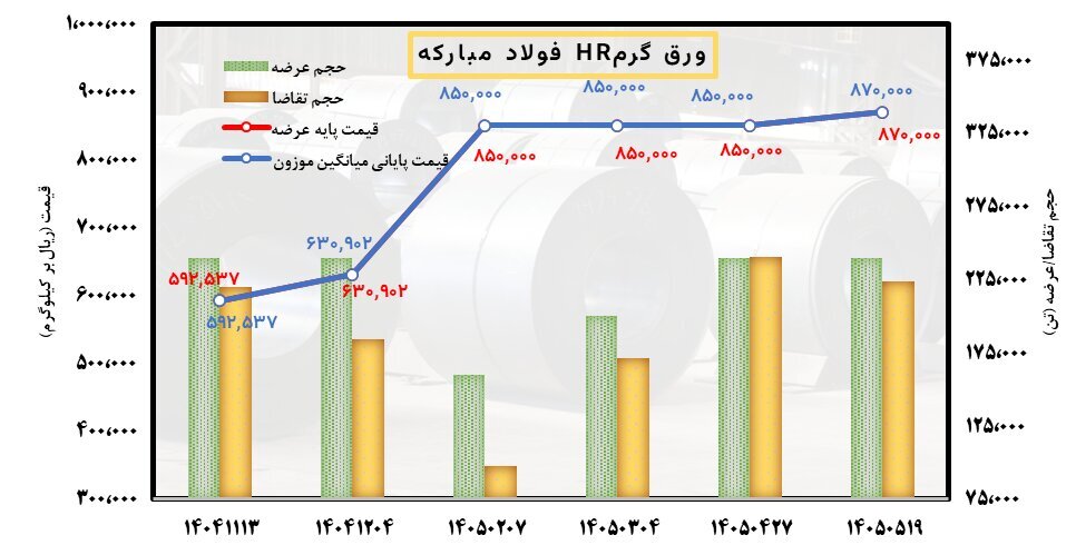 قیمتها بالا میرود؛ بازار بیدار نمیشود قیمتها بالا میرود؛ بازار بیدار نمیشود