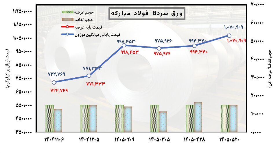 قیمتها بالا میرود؛ بازار بیدار نمیشود قیمتها بالا میرود؛ بازار بیدار نمیشود
