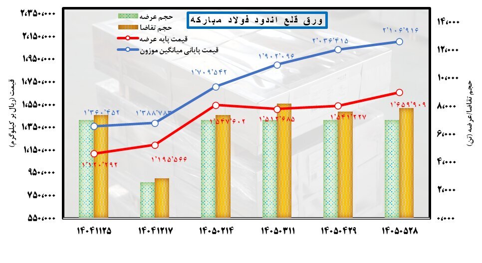 قیمتها بالا میرود؛ بازار بیدار نمیشود قیمتها بالا میرود؛ بازار بیدار نمیشود