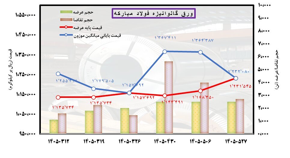 قیمتها بالا میرود؛ بازار بیدار نمیشود قیمتها بالا میرود؛ بازار بیدار نمیشود