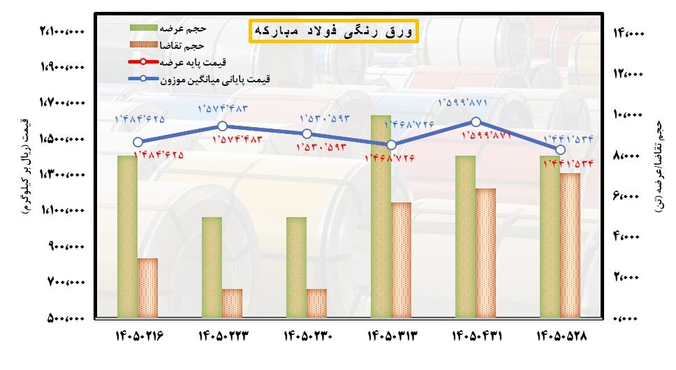 قیمتها بالا میرود؛ بازار بیدار نمیشود قیمتها بالا میرود؛ بازار بیدار نمیشود