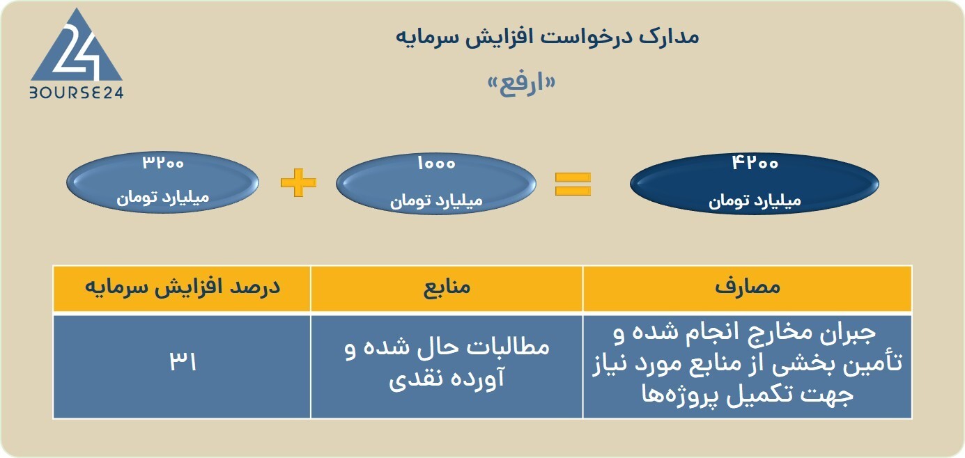 صدور مجوز افزایش سرمایه ۳۱ درصدی «ارفع» صدور مجوز افزایش سرمایه ۳۱ درصدی «ارفع»