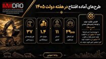 گام بلند ایمیدرو در مسیر توسعه صنعتی و معدنی کشور/ طرح‌های آماده افتتاح در هفته دولت ۱۴۰۵
