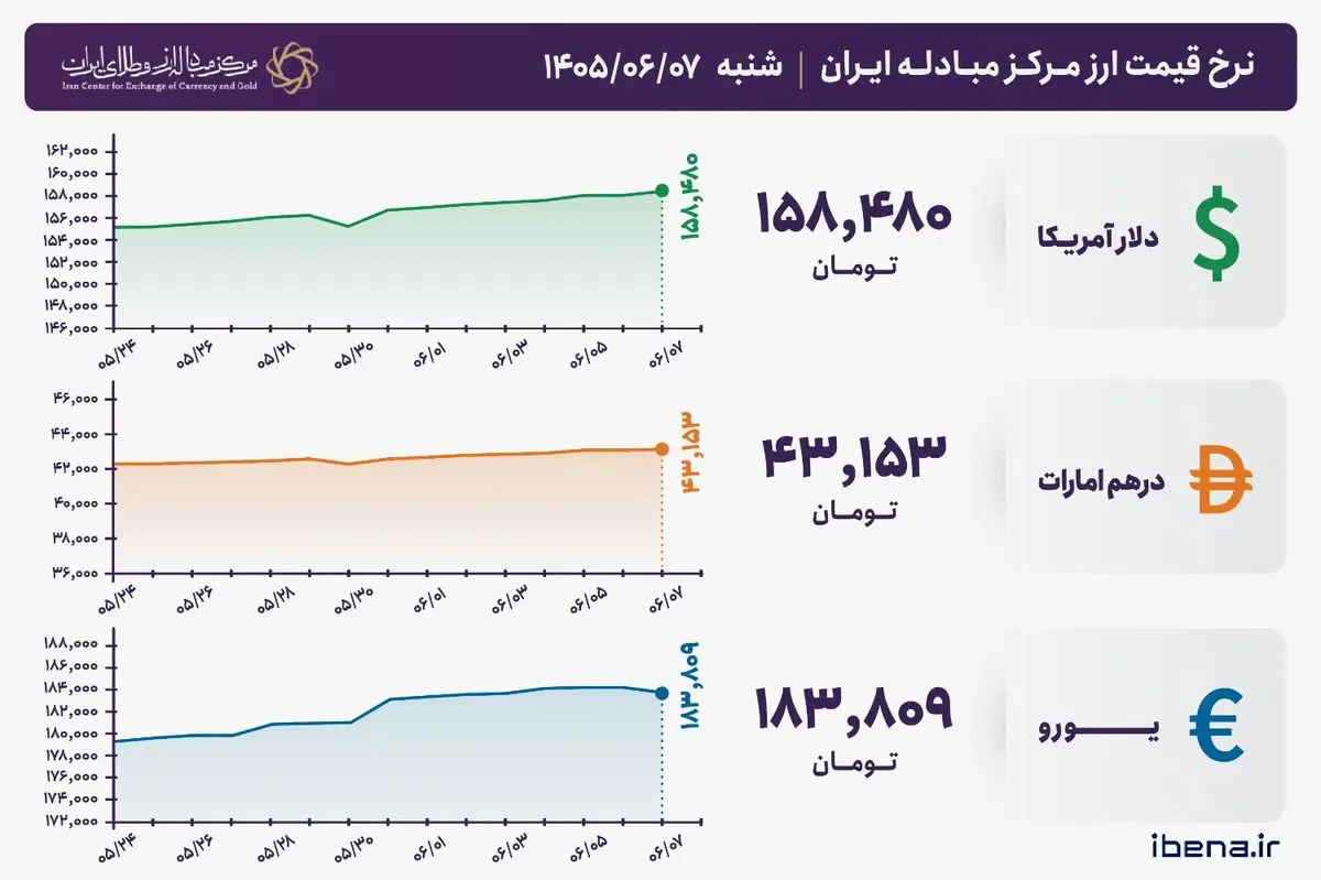 قیمت دلار و یورو مرکز مبادله ایران؛ امروز شنبه ۰۷ شهریور ۱۴۰۵