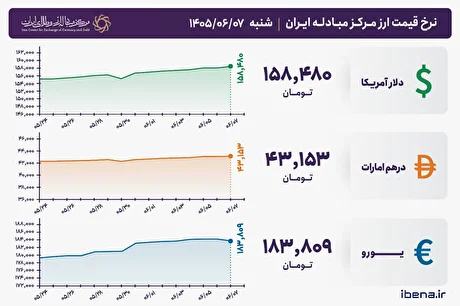 قیمت دلار و یورو مرکز مبادله ایران؛ امروز شنبه ۰۷ شهریور ۱۴۰۵