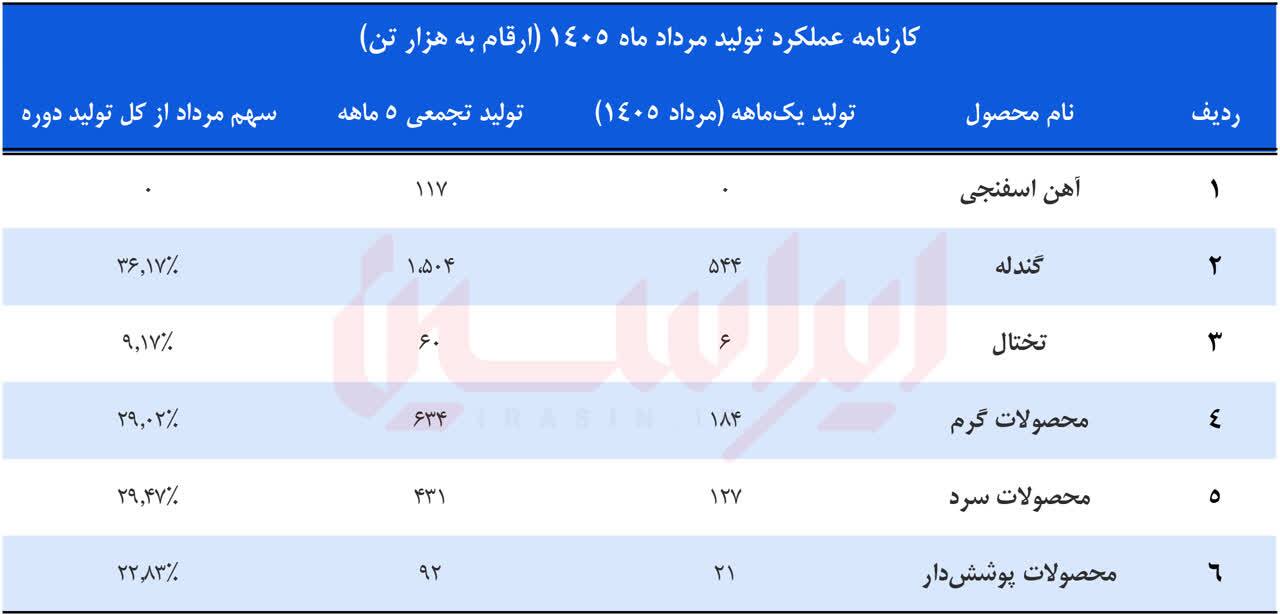 پیشگام در تولید، مسلط بر بازار و پیشرو در صادرات پیشگام در تولید، مسلط بر بازار و پیشرو در صادرات