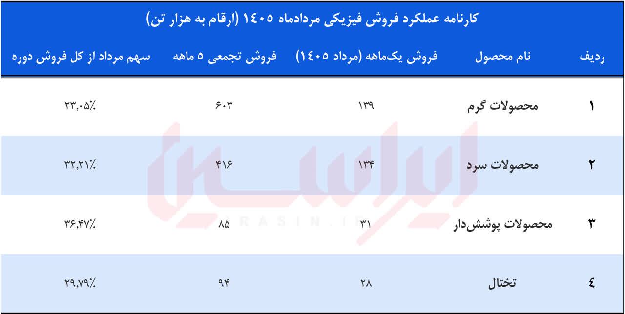 پیشگام در تولید، مسلط بر بازار و پیشرو در صادرات پیشگام در تولید، مسلط بر بازار و پیشرو در صادرات