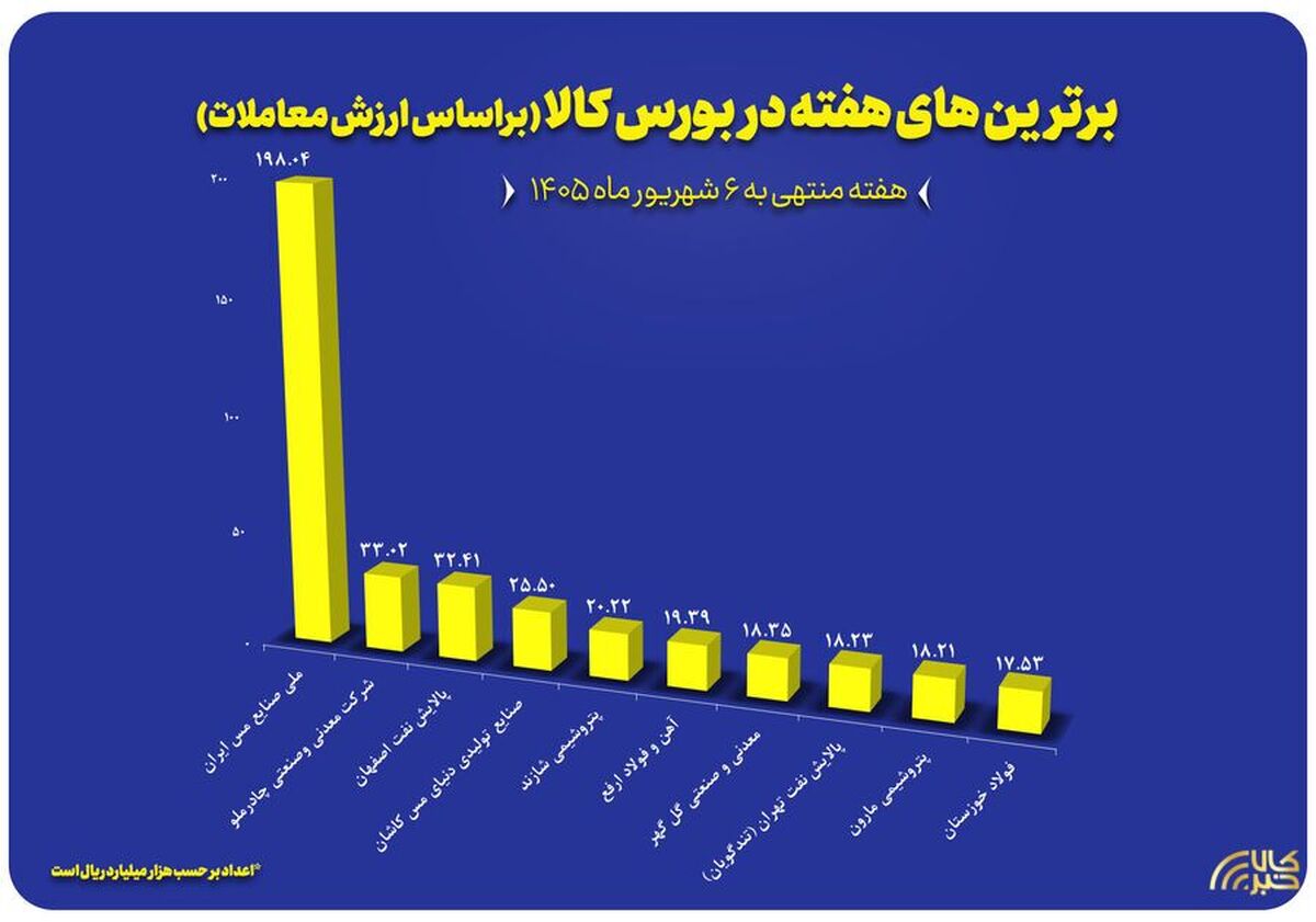 ۱۰ شرکت برتر بورس کالا معرفی شدند