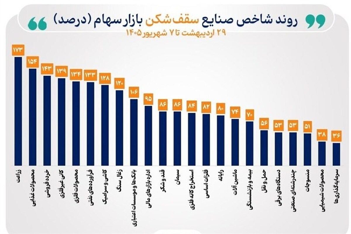 شاخص ۳۹ صنعت بورس صعودی شد/ ۲۳ صنعت قله‌های تاریخی را فتح کردند