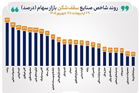 شاخص ۳۹ صنعت بورس صعودی شد/ ۲۳ صنعت قله‌های تاریخی را فتح کردند