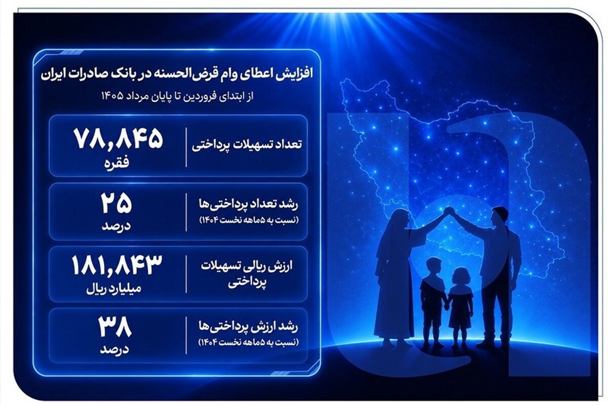 افزایش اعطای وام قرض‌الحسنه در بانک صادرات ایران