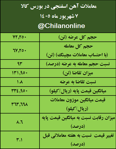 نتیجه معاملات آهن اسفنجی در بورس کالا/ بیش‌ترین عرضه: ایمیدرو/ بالاترین قیمت معاملاتی: احیا