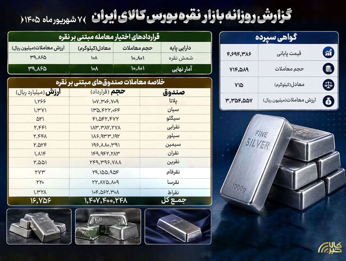 جزئیات معاملات بازار نقره بورس کالا در ۰۷ شهریورماه